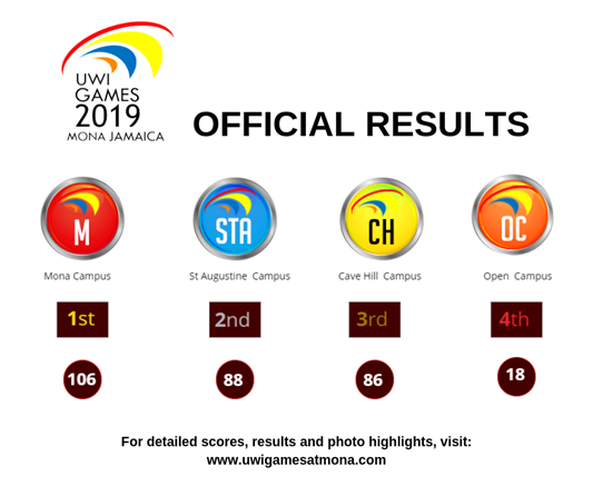 UWI GAMES 2019 Official Results_UPDATED.png
