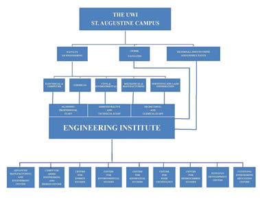 Operational Structure