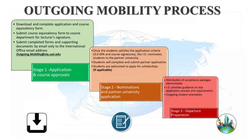 Outgoing Mobility Process STA UWI