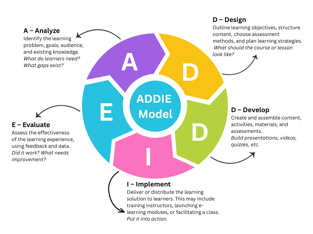 ADDIE MODEL