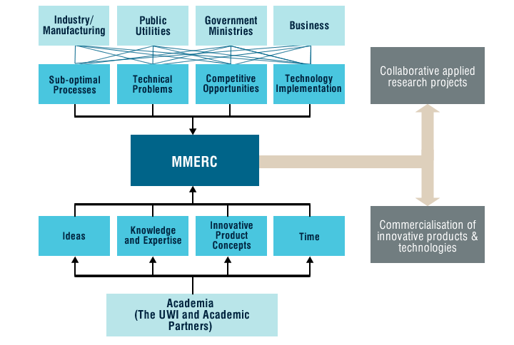 Figure: MMERC as a nexus and point of interface between academia and the engineering needs of wider society